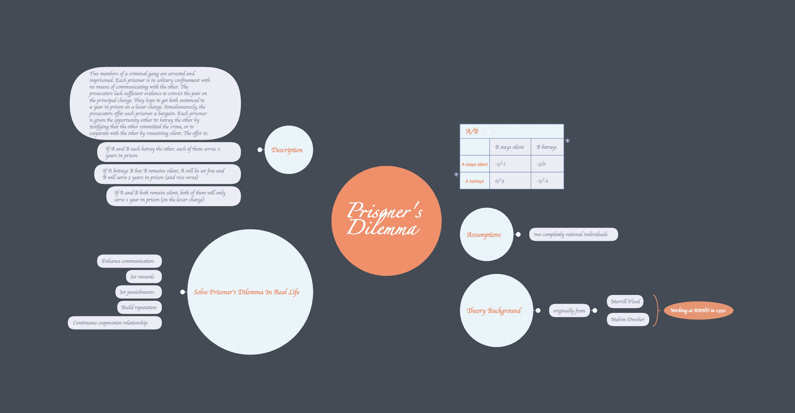 囚徒困境思维导图