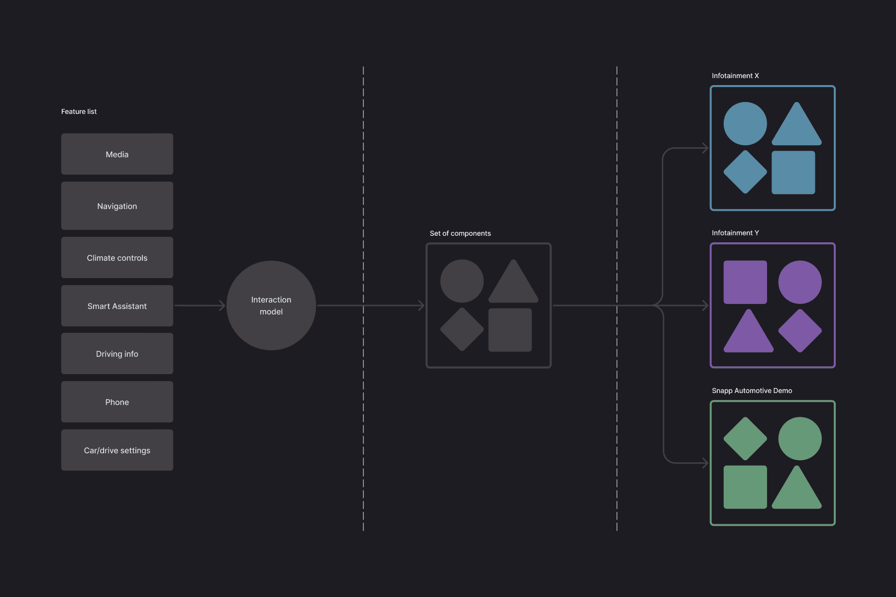 Three-phase project timeline showing concept ideation, technical validation, driver survey, artist partnership, and prototype visualisation
