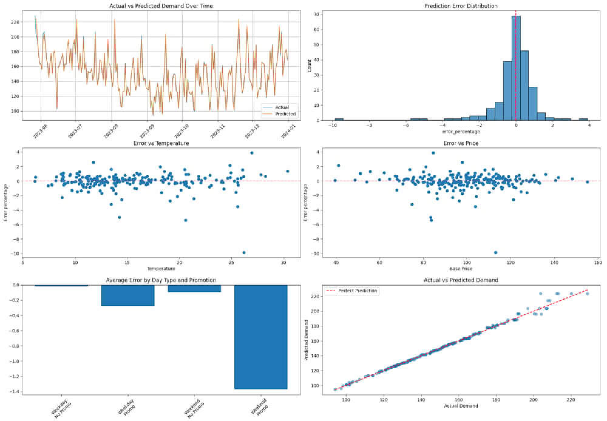 AI demand forecasting proof of concept: daily predictions matching actual demand with high accuracy