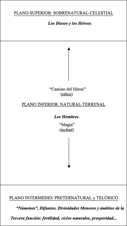 Lo Celestial y lo Telúrico y la Soberanía y la Magia en el mundo Indoeuropeo: La Realeza Sagrada. 
