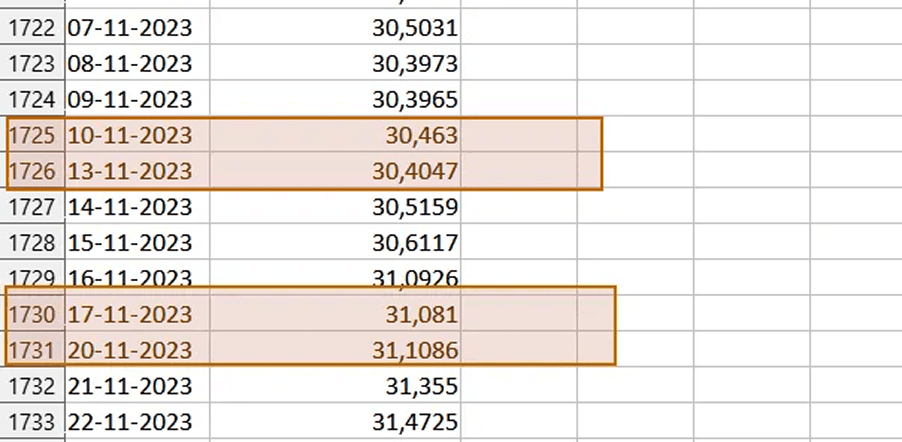 In this example, the missing data for weekends is clearly visible