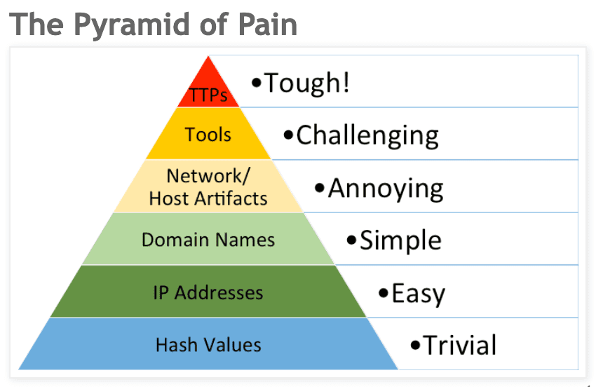 David J Bianco's "Pyramid of Pain" within threat detection