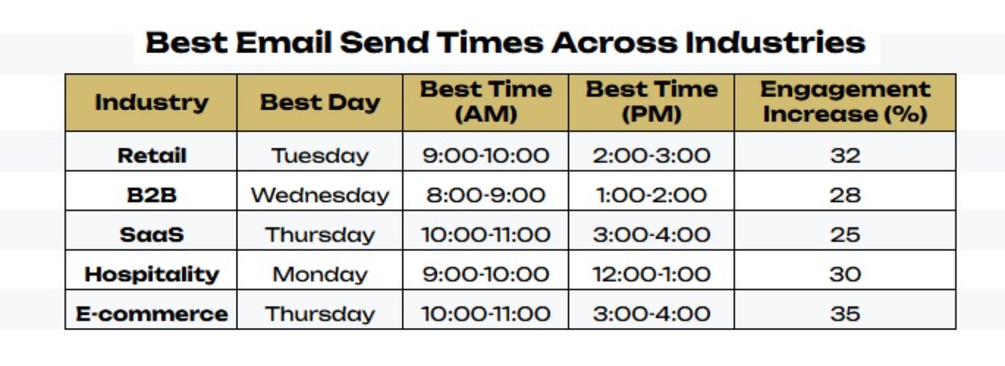 Table comparing best email send times across industries, listing optimal days, times, and percentage increases in engagement for retail, SaaS, B2B, hospitality, and e-commerce