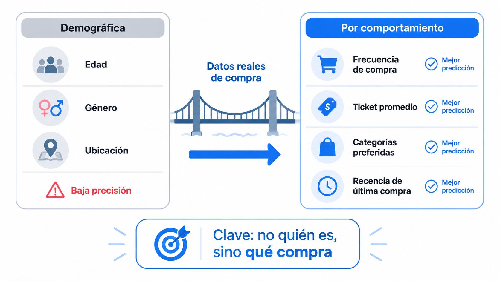 Gráfico comparando datos demográficos de baja precisión con datos de comportamiento para predecir compras futuras.