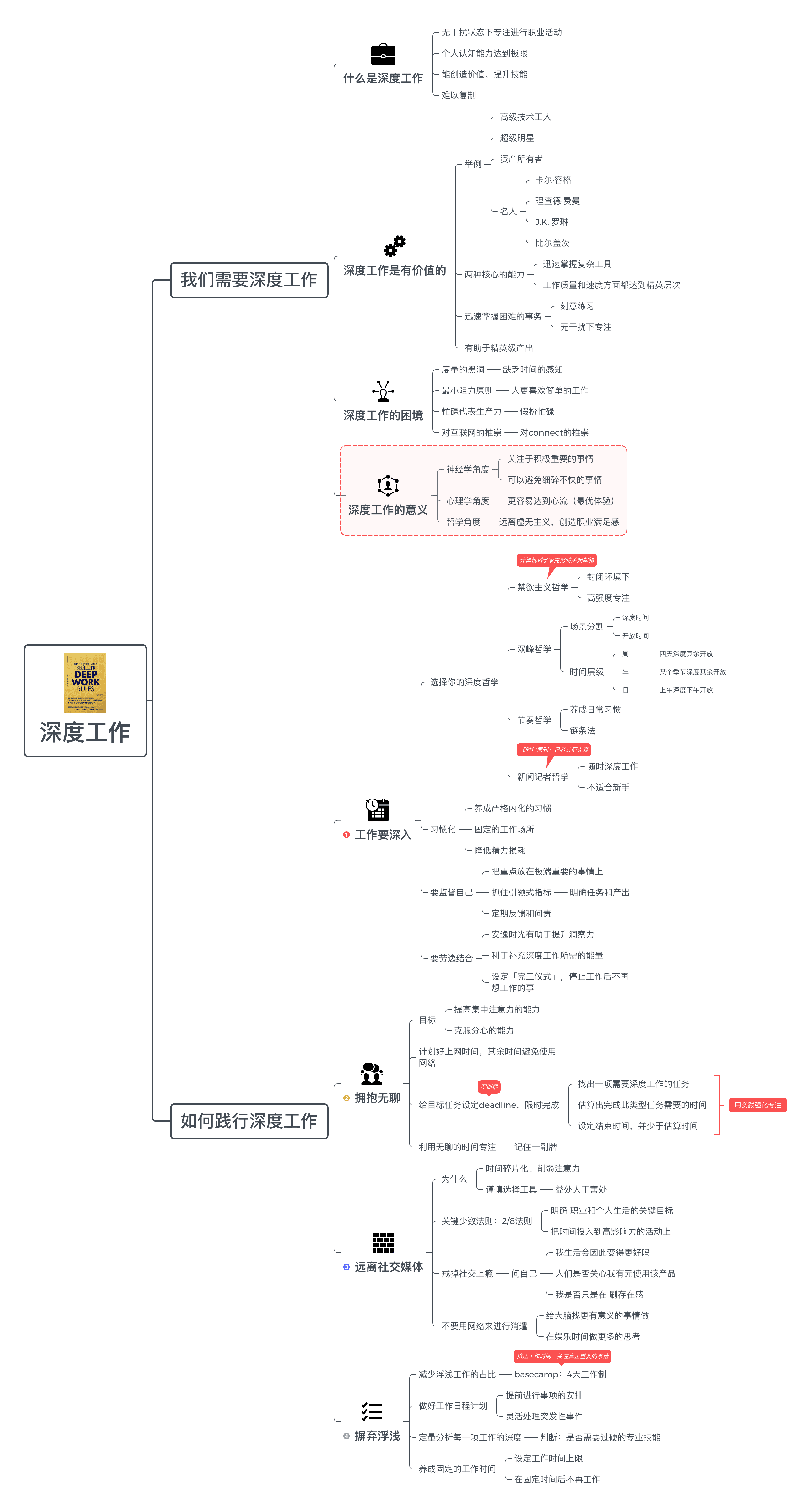 深度工作思维导图