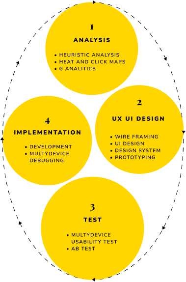 Design process with specific activities divided by analisys, ux ui design, test, implementation