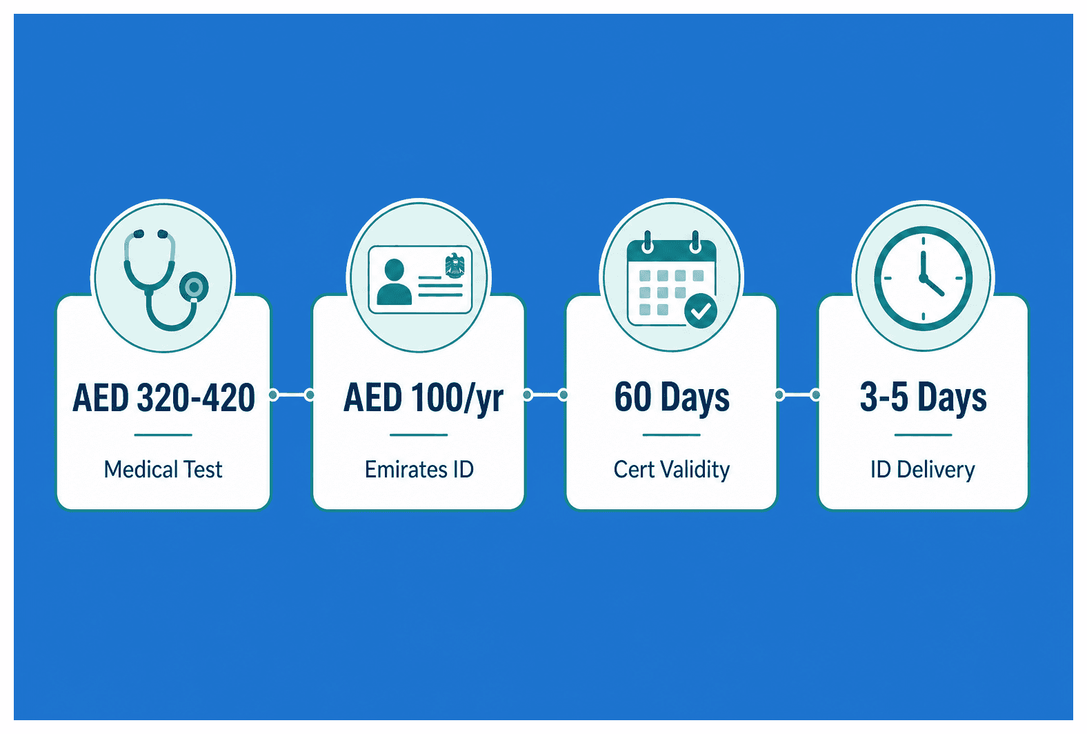 Infographic: Medical Test and Emirates ID Cost for a UAE Residence Visa