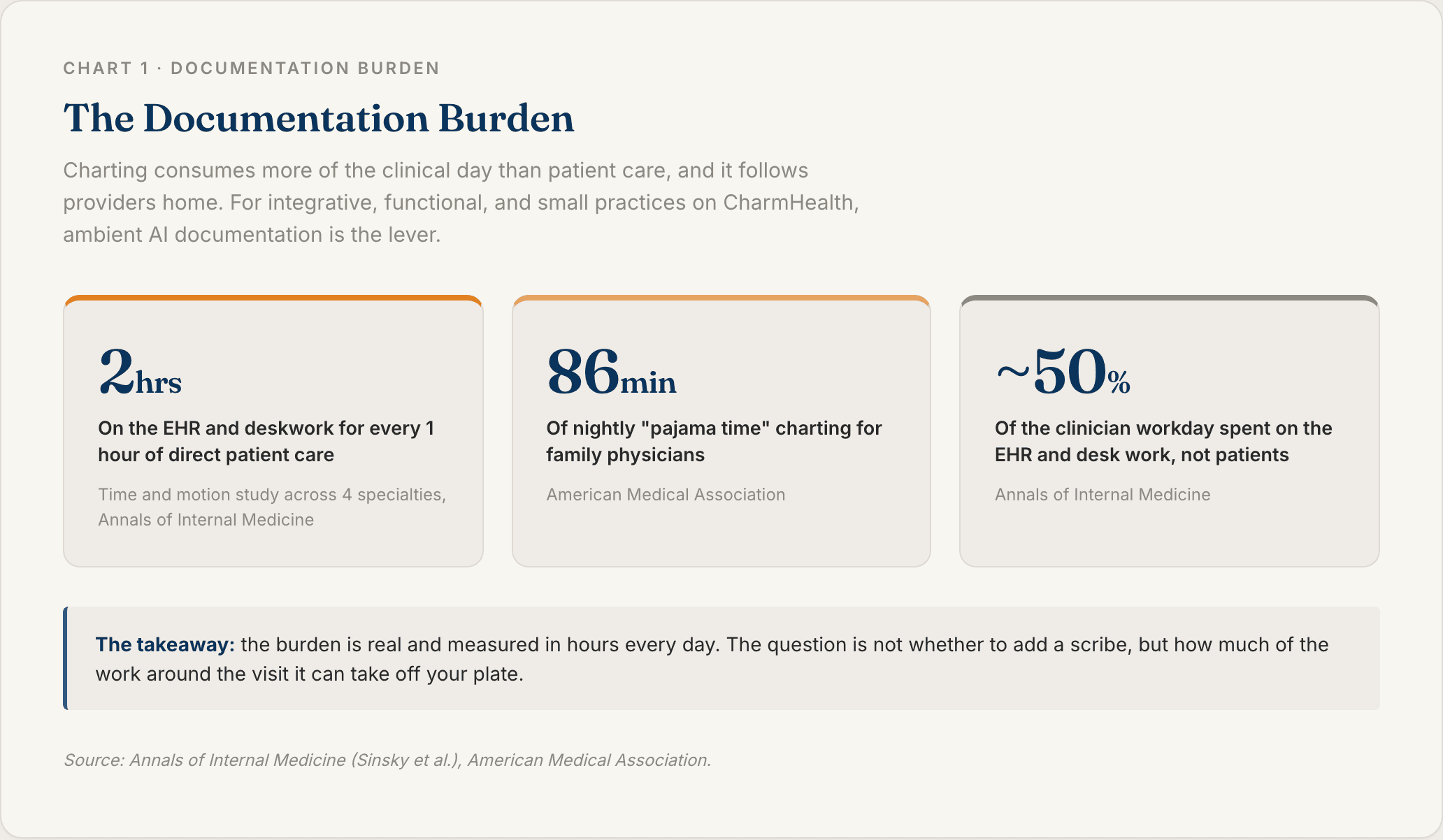 Chart 1: The Documentation Burden