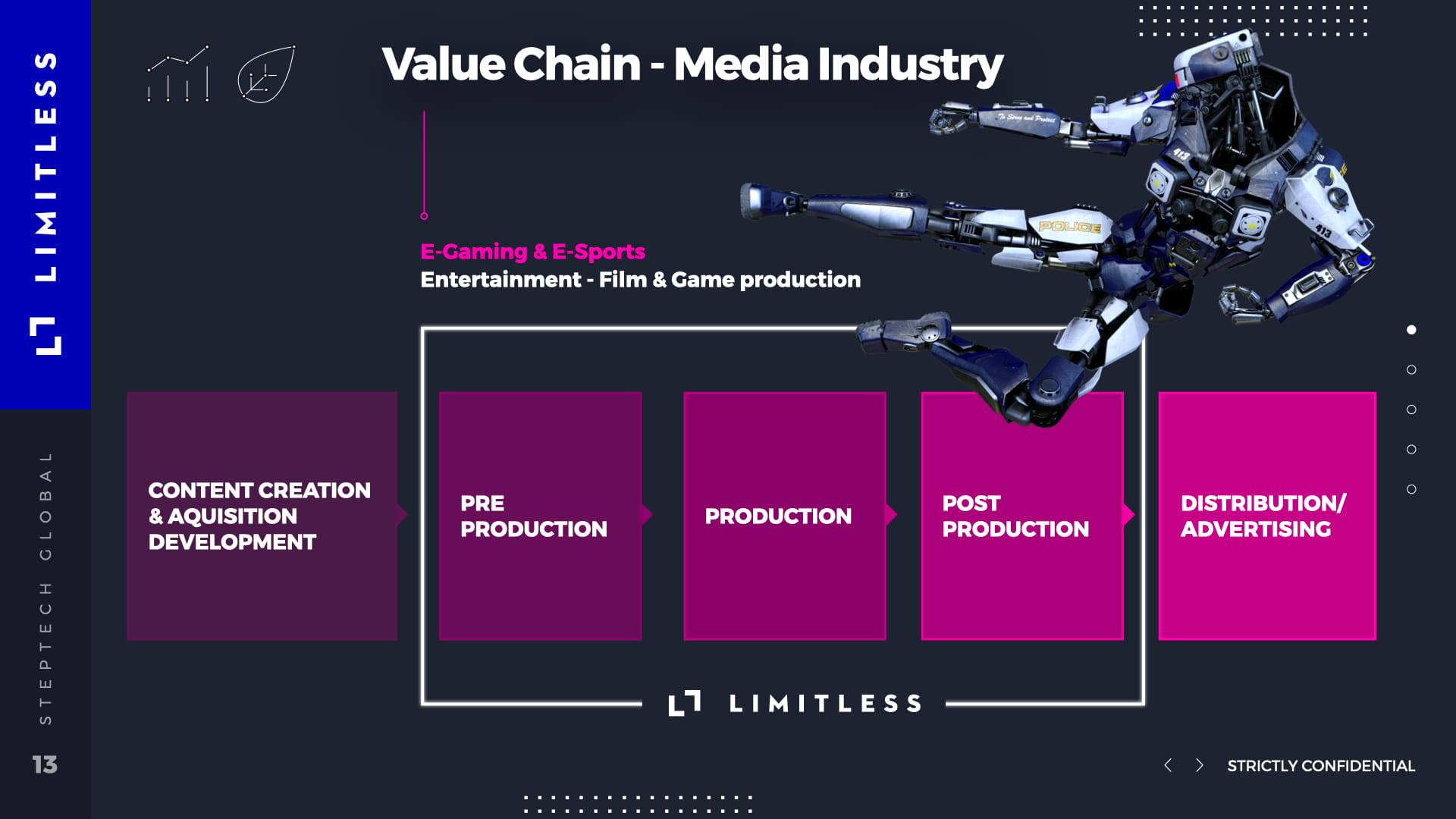 Value Chain Media Industry slide showing production pipeline flow from Content Creation through Pre-Production, Production, Post Production to Distribution/Advertising, with police robot illustration, E-Gaming & E-Sports and Film & Game production focus areas, and Limitless logo integration point