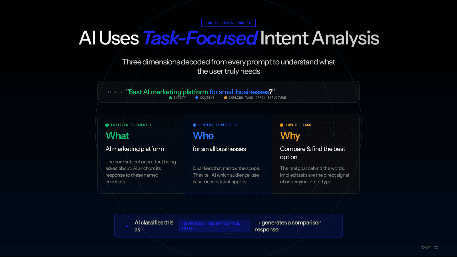 Entities, Context, and Implied tasks.