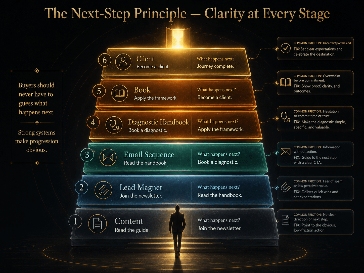 “The Next-Step Principle — Clarity at Every Stage” Concept: A vertical, 6-step staircase or ladder. Each step represents one stage in the journey, with a clear “What happens next?” prompt:  Step 1 (Content): “Read the guide.” → “What happens next? Join the newsletter.” — Cool grey/blue  Step 2 (Lead Magnet): “Join the newsletter.” → “What happens next? Read the handbook.” — Soft teal  Step 3 (Email Sequence): “Read the handbook.” → “What happens next? Book a diagnostic.” — Warm amber  Step 4 (Diagnostic Handbook): “Book a diagnostic.” → “What happens next? Apply the framework.” — Deep orange  Step 5 (Book): “Apply the framework.” → “What happens next? Become a client.” — Dark gold  Step 6 (Client): “Become a client.” → “Journey complete.” — Glowing bright gold  A small silhouette ascends the staircase. A label: “Buyers should never have to guess what happens next. Strong systems make progression obvious.”  Style: Architectural staircase meets luxury UI. Dark background, glass-morphism, gradient from cool grey/blue to bright gold. Thin gold connecting lines.  Interaction: Hovering any step expands a detailed explanation of that stage, including common friction points and how to fix them. Clicking the step reveals a worksheet for clarifying the next step in the user's own funnel.