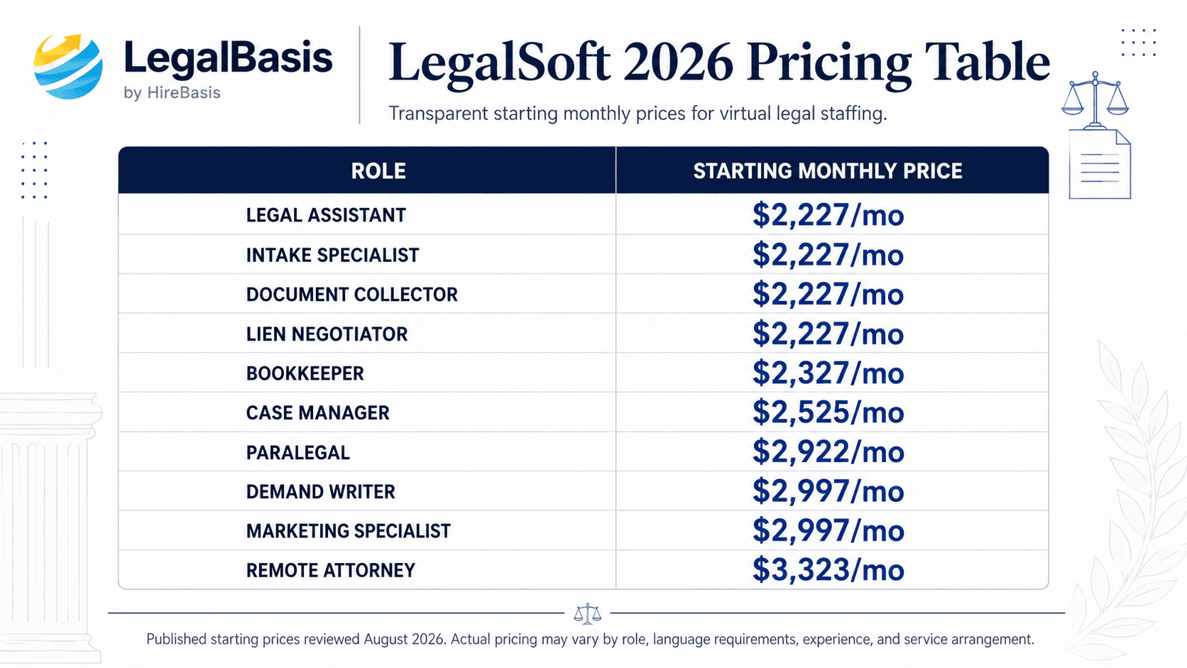 LegalSoft review 2026 pricing table showing monthly starting costs for virtual legal assistants, case managers, paralegals, and remote attorneys.
