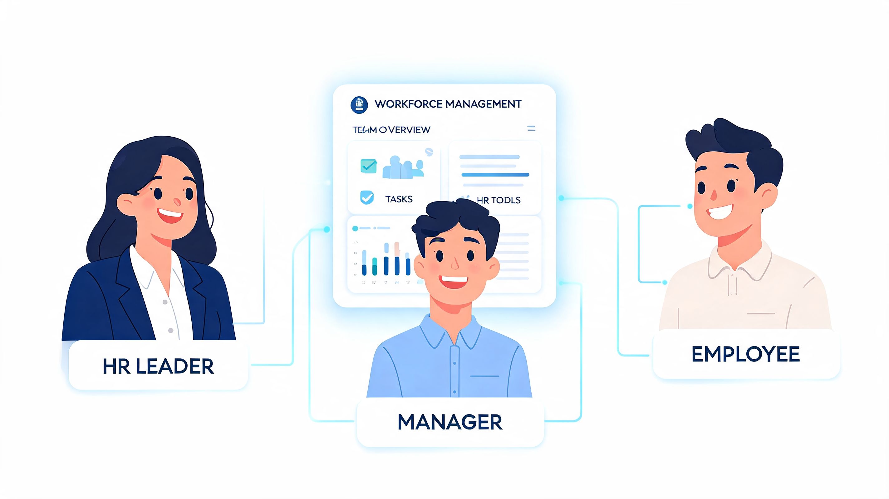 A diagram showing the connection between an HR leader, a manager, and an employee within software.