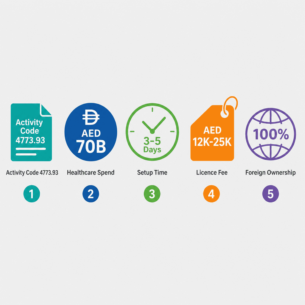 Infographic: How to Get a Schools, Hospitals & Laboratories Furniture Trading License in Dubai