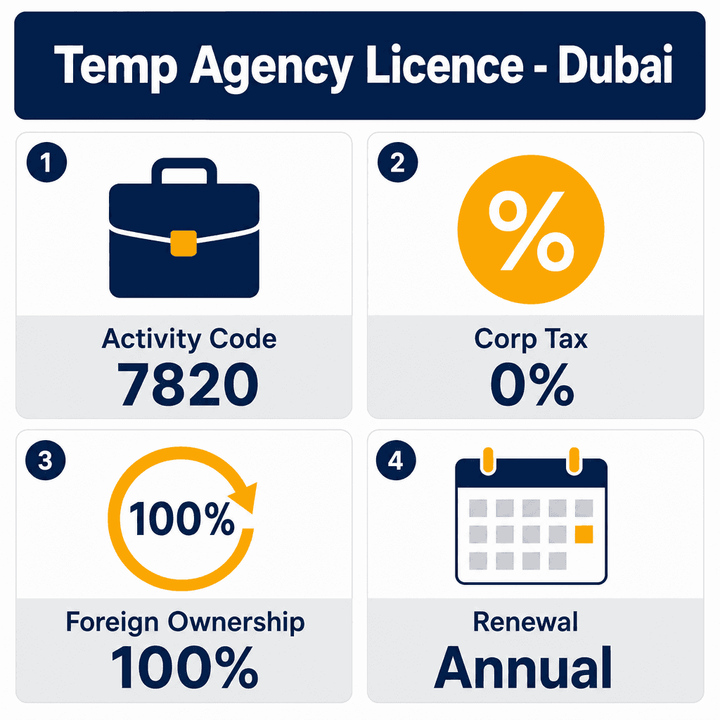 Infographic: Temporary Employment Agency Business License in Dubai