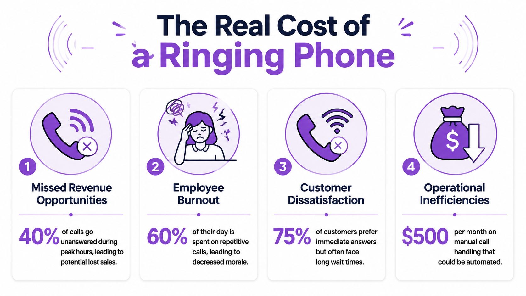 An infographic detailing the negative business impacts of unanswered phone calls, including lost revenue, burnout, and inefficiency.