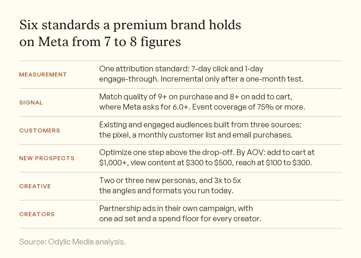 Six standards for scaling a premium brand from 7 to 8 figures on Meta. One attribution standard of 7-day click and 1-day engage-through, with incremental only after a one-month test. Match quality of 9+ on purchase and 8+ on add to cart, where Meta asks for 6.0+, and event coverage of 75% or more. Existing and engaged audiences from three sources. Upper funnel campaigns optimized one step above the drop-off, by AOV. Two or three new personas and 3x to 5x the angles and formats. Partnership ads with one ad set and a spend floor per creator.