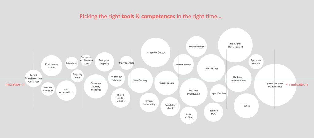 Image with overview of UX processes and methodologies