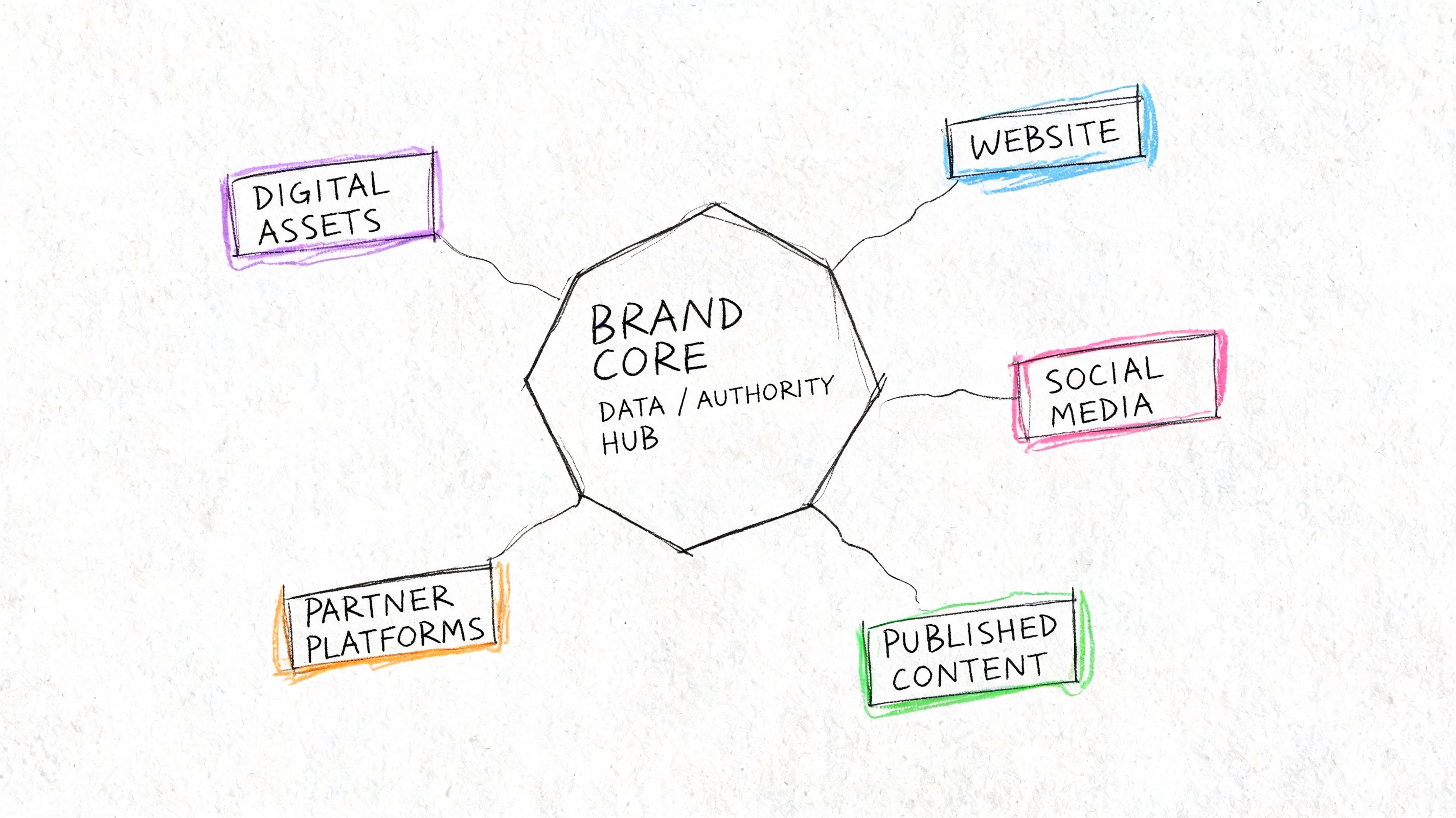 A hand-drawn diagram illustrating a Brand Core data and authority hub connected to five digital marketing channels.