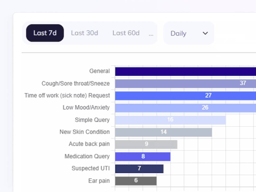 Showcase clinical improvements to your PCN & ICB