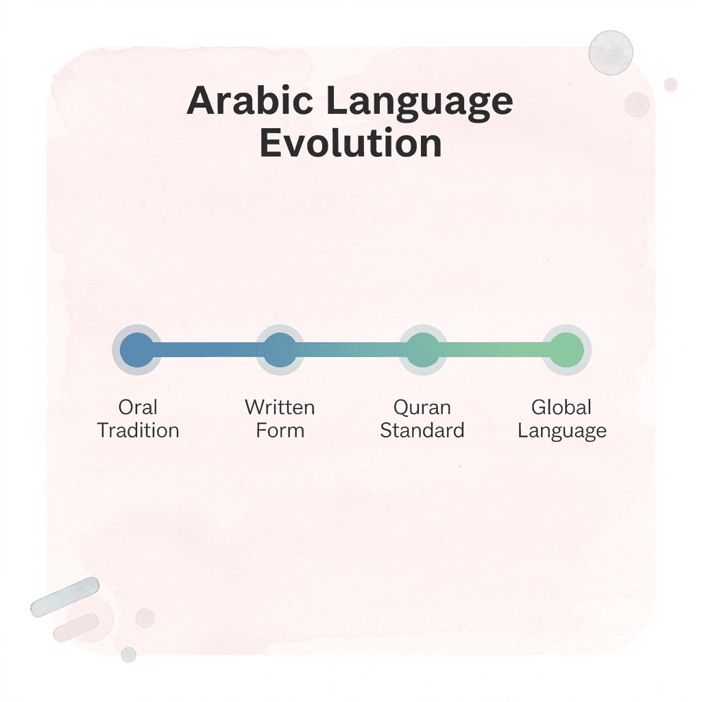  Timeline showing the evolution of the Arabic language through four key stages