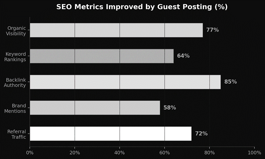 Improvement in SEO metrics byguest posting