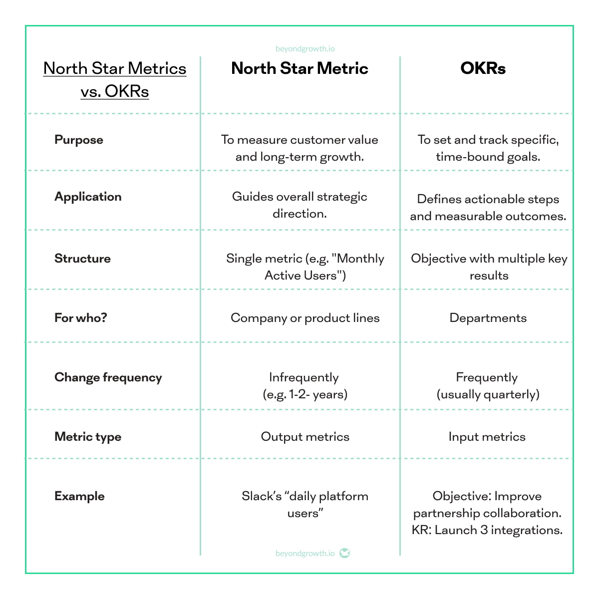 North Star Metrics vs. OKRs: Understanding the Difference - beyond growth marketing