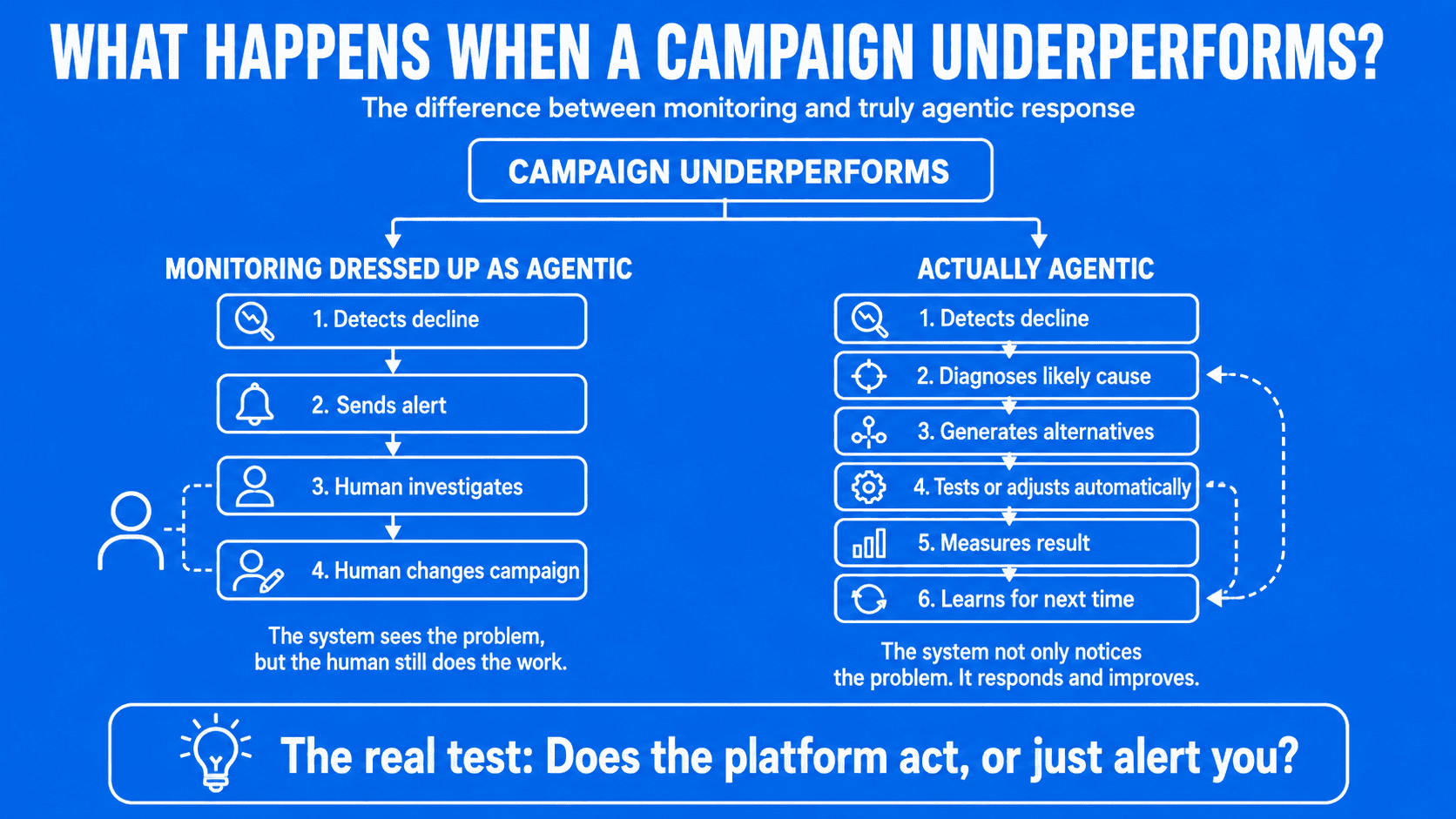 What does an agentic CEP do when a campaign underperforms?