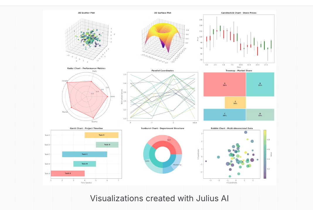 Advanced visualizations created with Julius AI including 3D plots, candlestick charts, radar charts, Gantt charts, and treemaps