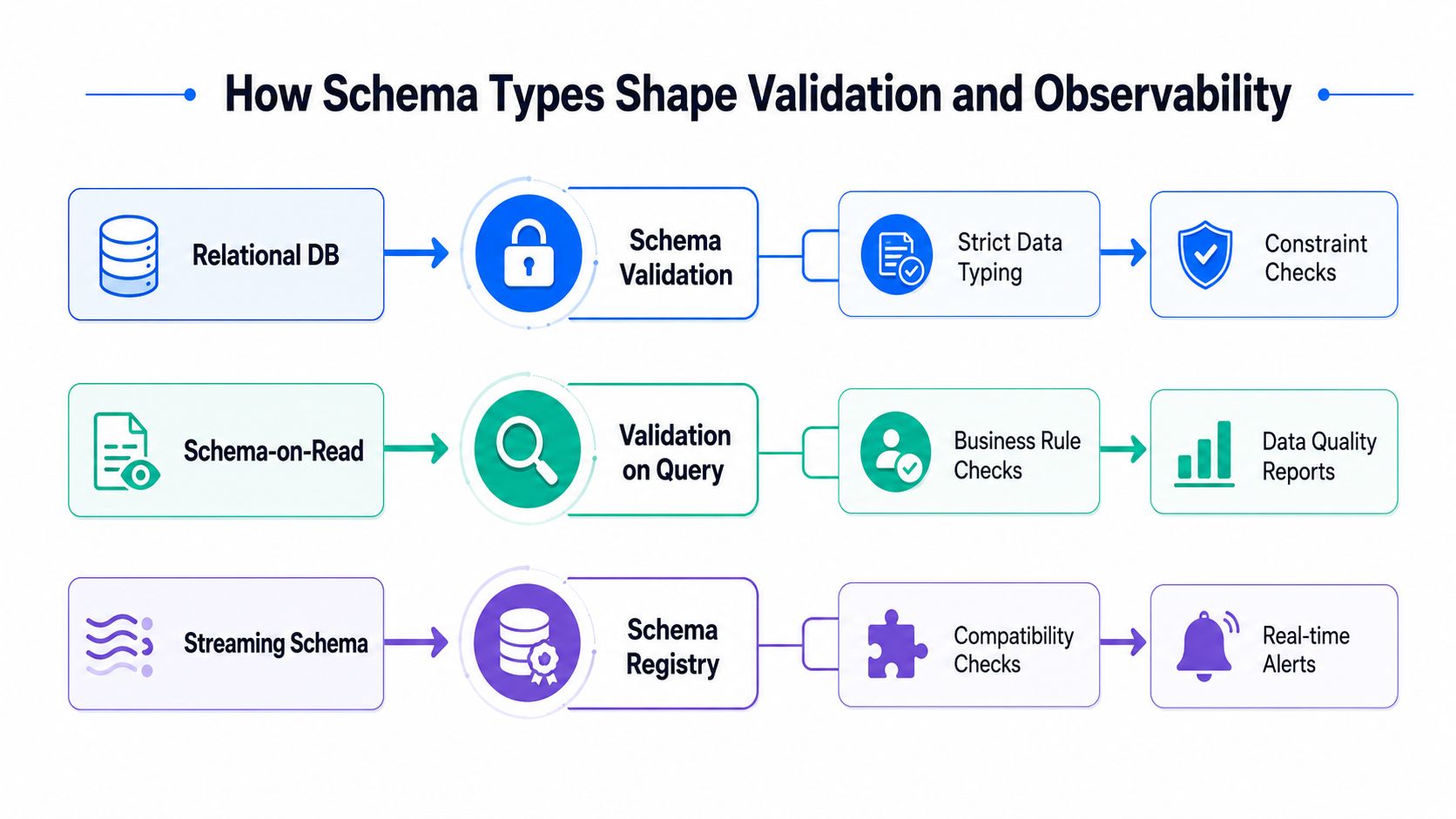 A diagram illustrating the three types of data schema validation methods and their specific observability outcomes.