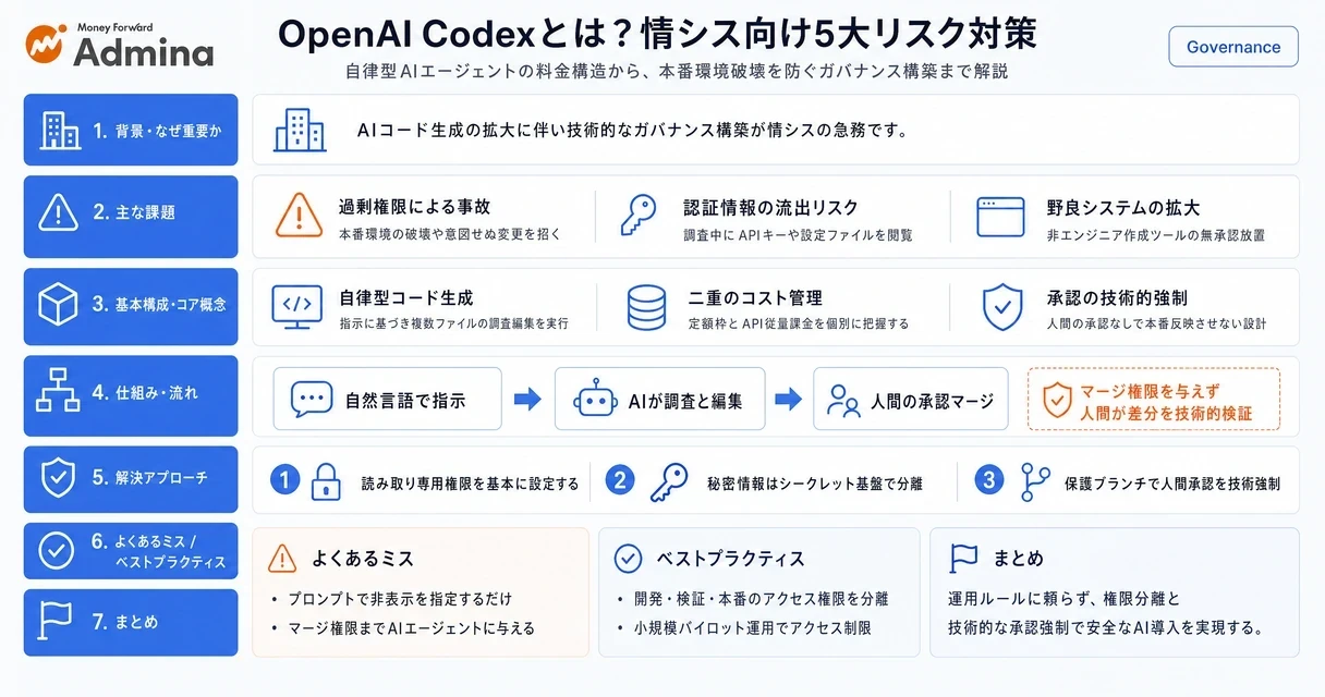 Codexの概要や料金体系、情シスが押さえるべき5つの導入リスクと安全な運用手順を解説するインフォグラフィック。