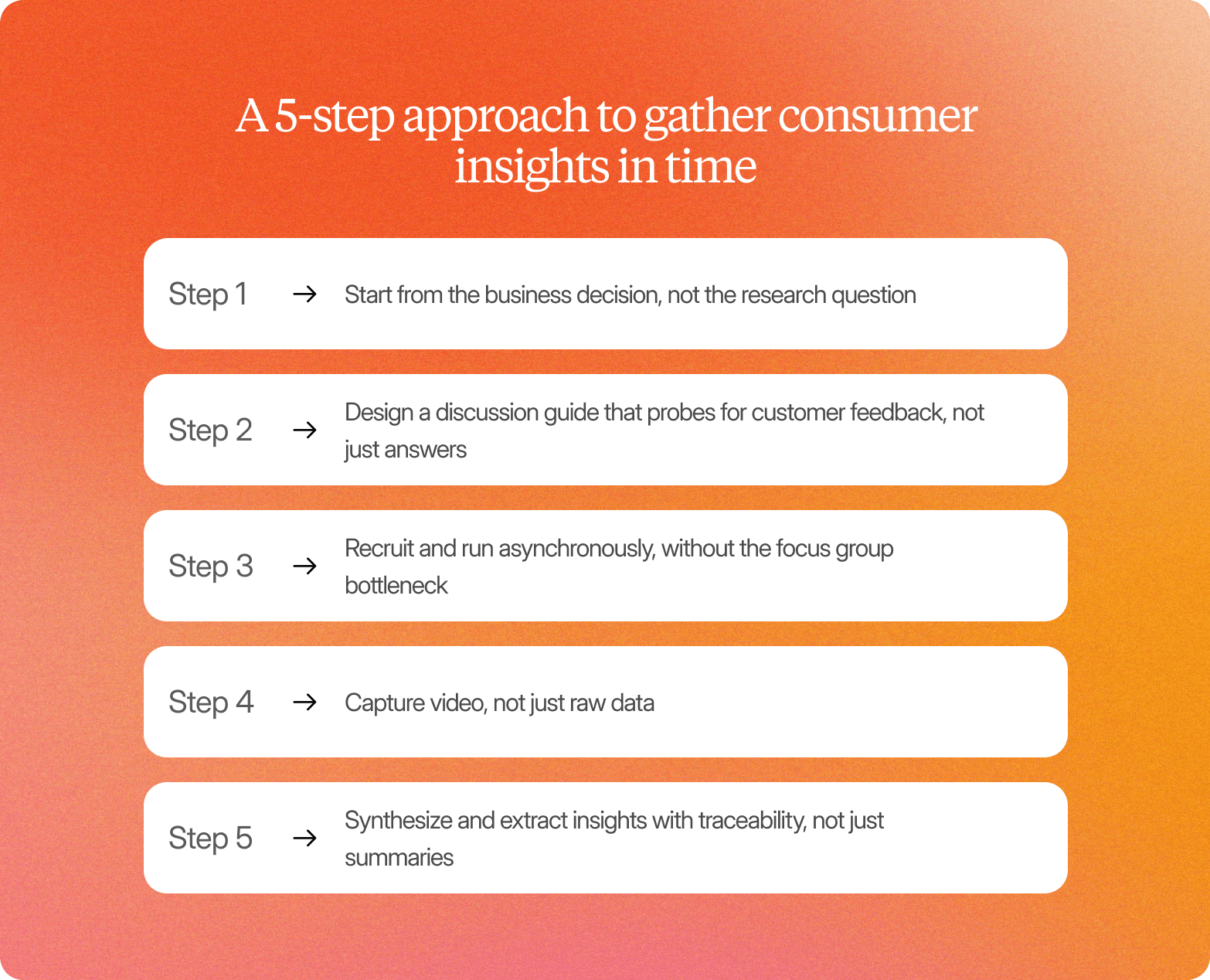 Orange gradient graphic titled "A 5-step approach to gather consumer insights in time," listing five steps: start from the business decision not the research question, design a discussion guide that probes for customer feedback not just answers, recruit and run asynchronously without the focus group bottleneck, capture video not just raw data, and synthesize and extract insights with traceability not just summaries.