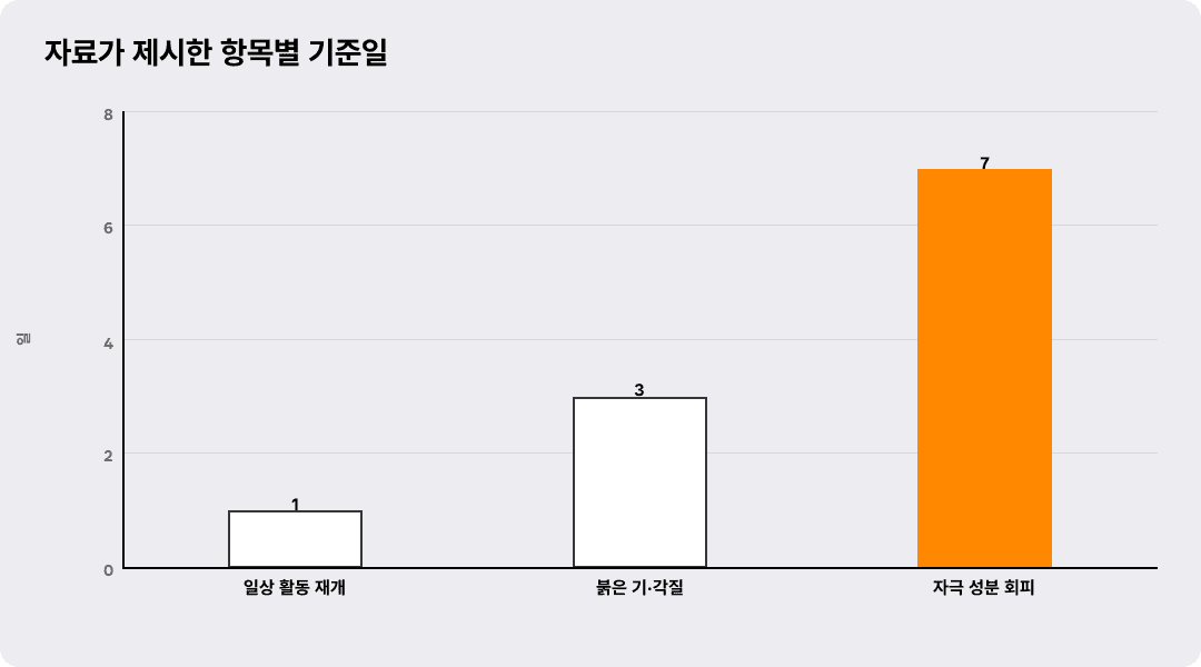 자료가 제시한 항목별 기준일