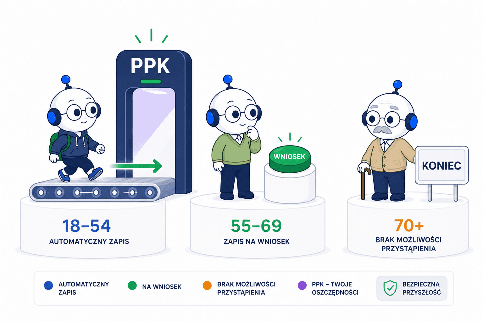 Zasady przystąpienia do PPK dla pracowników w różnych grupach wiekowych.