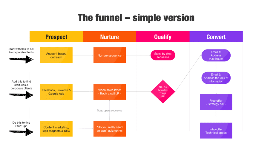 mReady Lead gen strategy Short