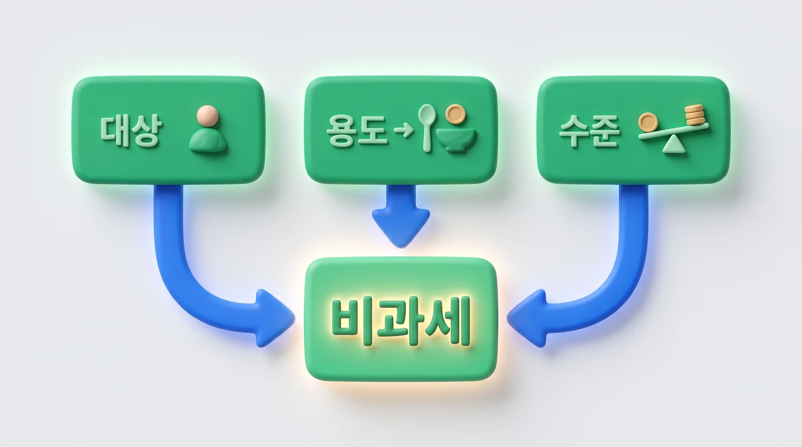 생활비 증여세 비과세 3기준: 대상·용도·수준