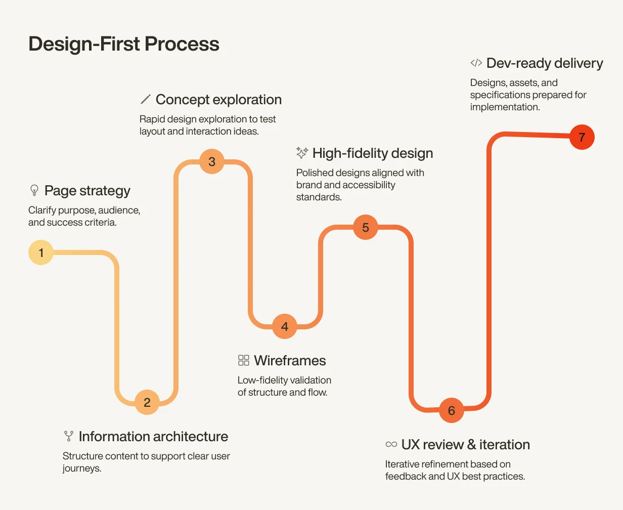 Visual flow of the design-first process, showing how pages move from structural redesign to review and user testing.
