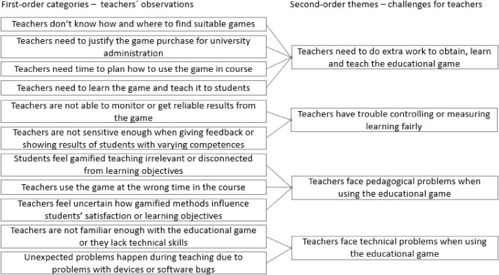 Game On for Sustainability: Get Trained through Interactive Web Games - Integrating Web Games into Training Programs