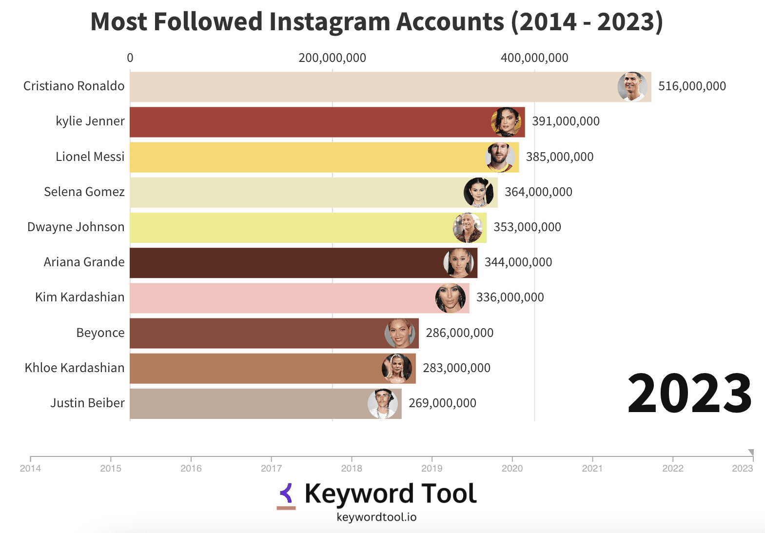 Most followed Instagram accounts