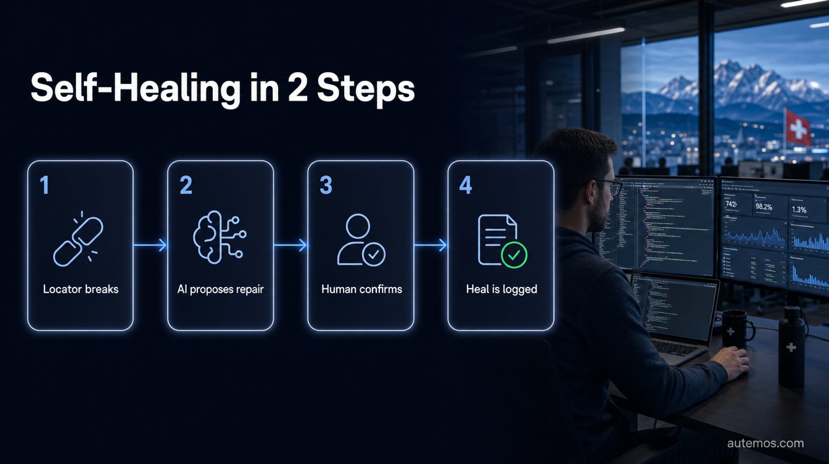 Process diagram of self-healing in two steps: locator breaks, AI proposes a repair, a human confirms, and the heal is logged.