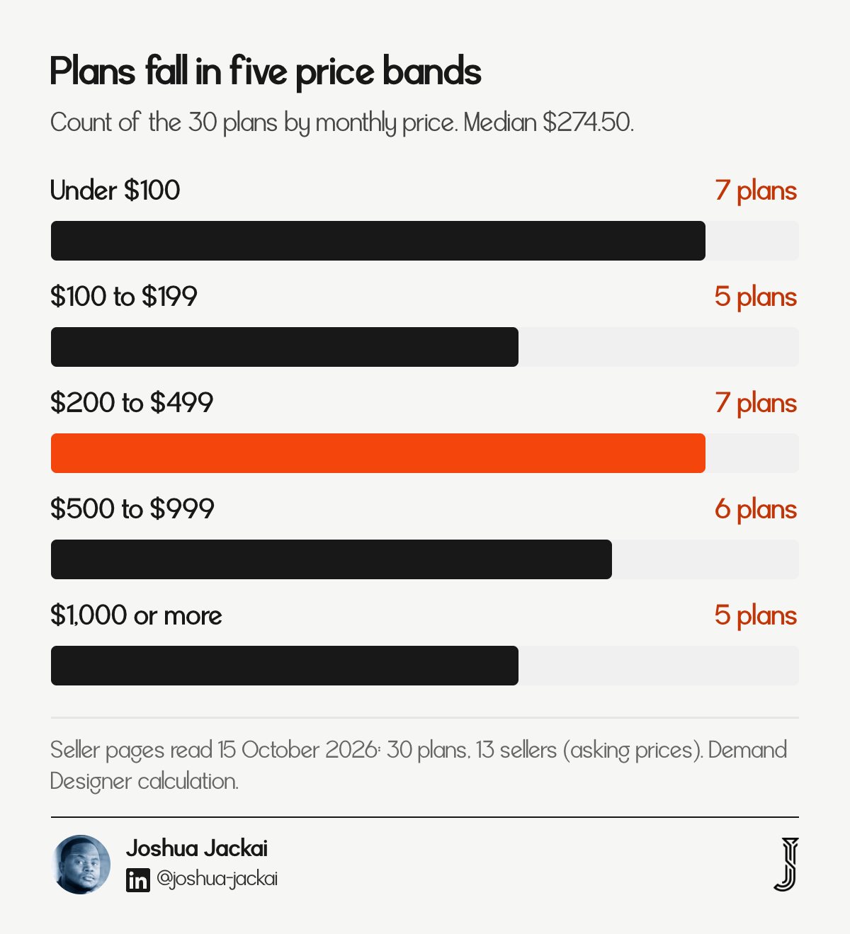 Bar chart of 30 monthly website maintenance plans by price band: 7 under $100, 5 from $100 to $199, 7 from $200 to $499, 6 from $500 to $999 and 5 at $1,000 or more. Median $274.50.