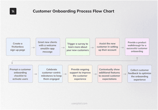https://blog-static.userpilot.com/blog/wp-content/uploads/2025/10/customer-onboarding-process-flow-chart_4e2dfc2d2671c40ae5609c0d506a43b7_800.png?utm_source=chatgpt.com