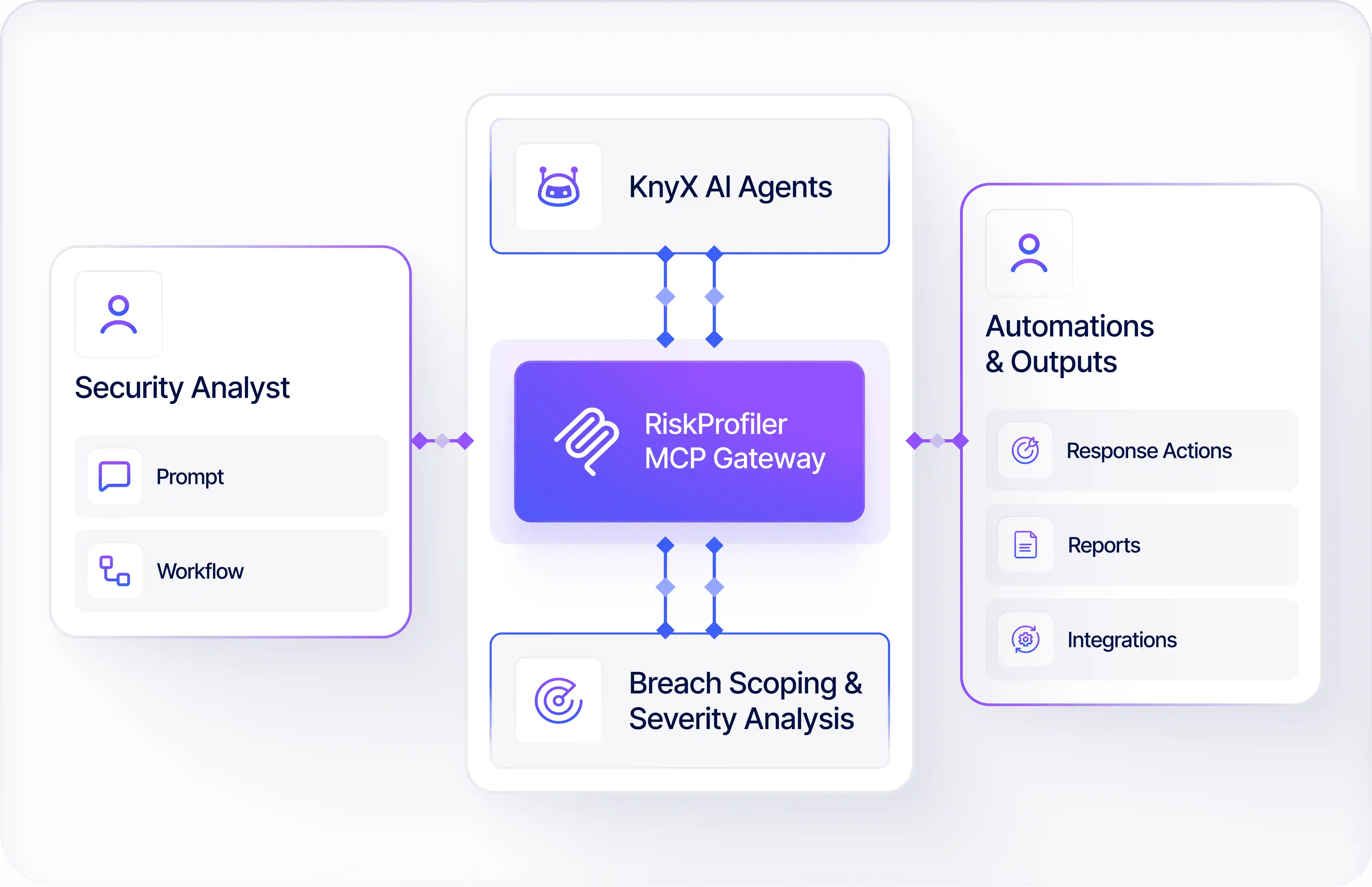 RiskProfiler MCP gateway connecting KnyX AI agents to automations and outputs