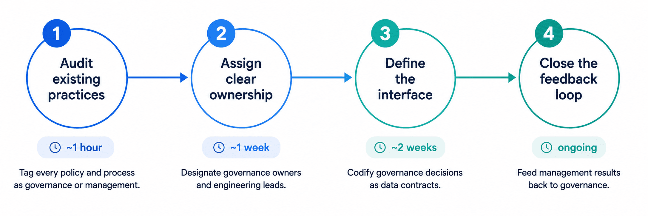 Four steps to separate governance from management: audit existing practices, assign clear ownership, define the interface with data contracts, and close the feedback loop.