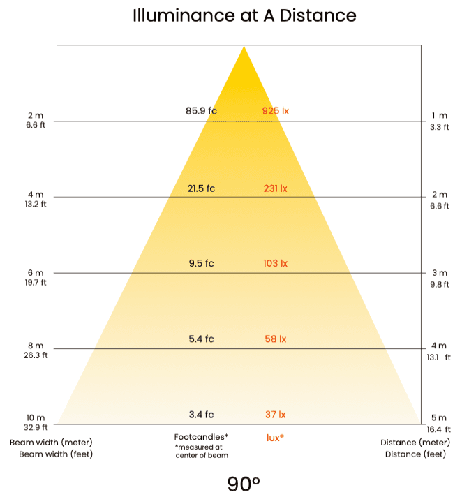 Illuminance distance distribution chart for DL254 commercial down light