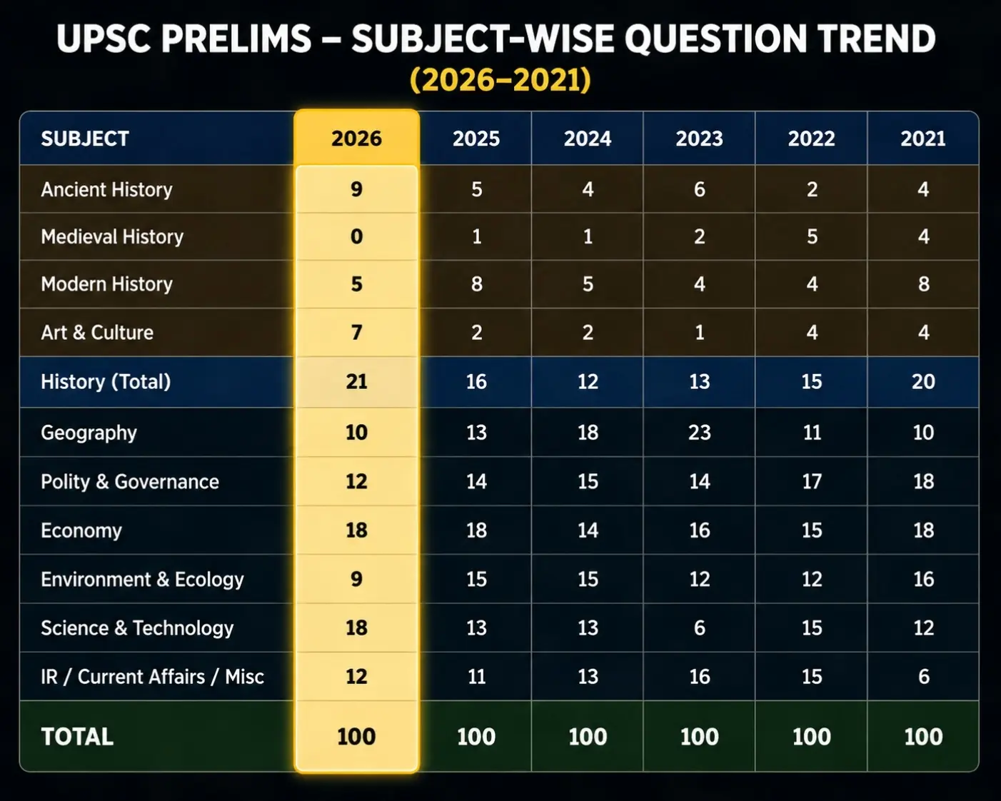 UPSC Prelims- Subject-wise Question Trend