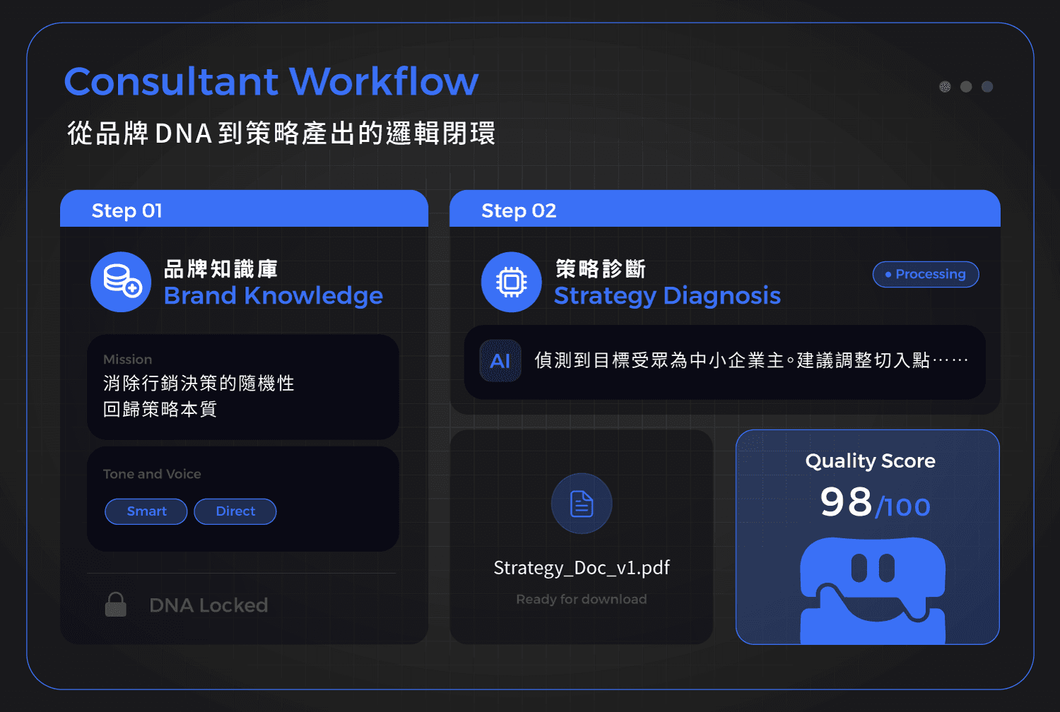 行銷怪獸顧問式工作流