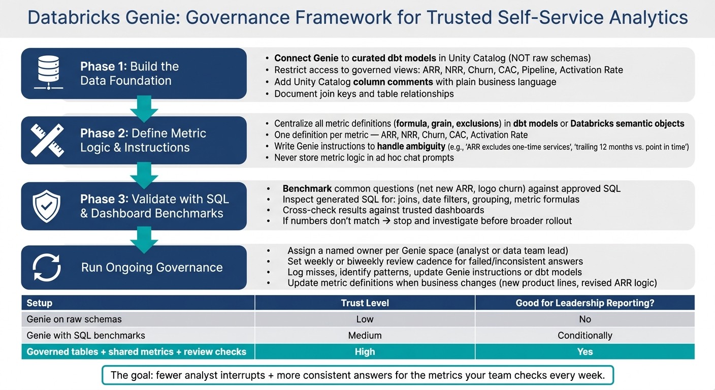 Databricks Genie Governance Framework for Trusted Self-Service Analytics