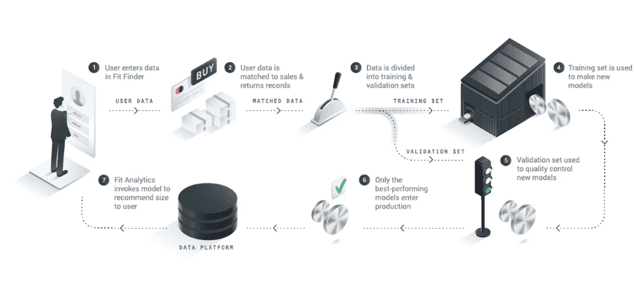 visual representation of the machine learning steps taken by Fit Finder