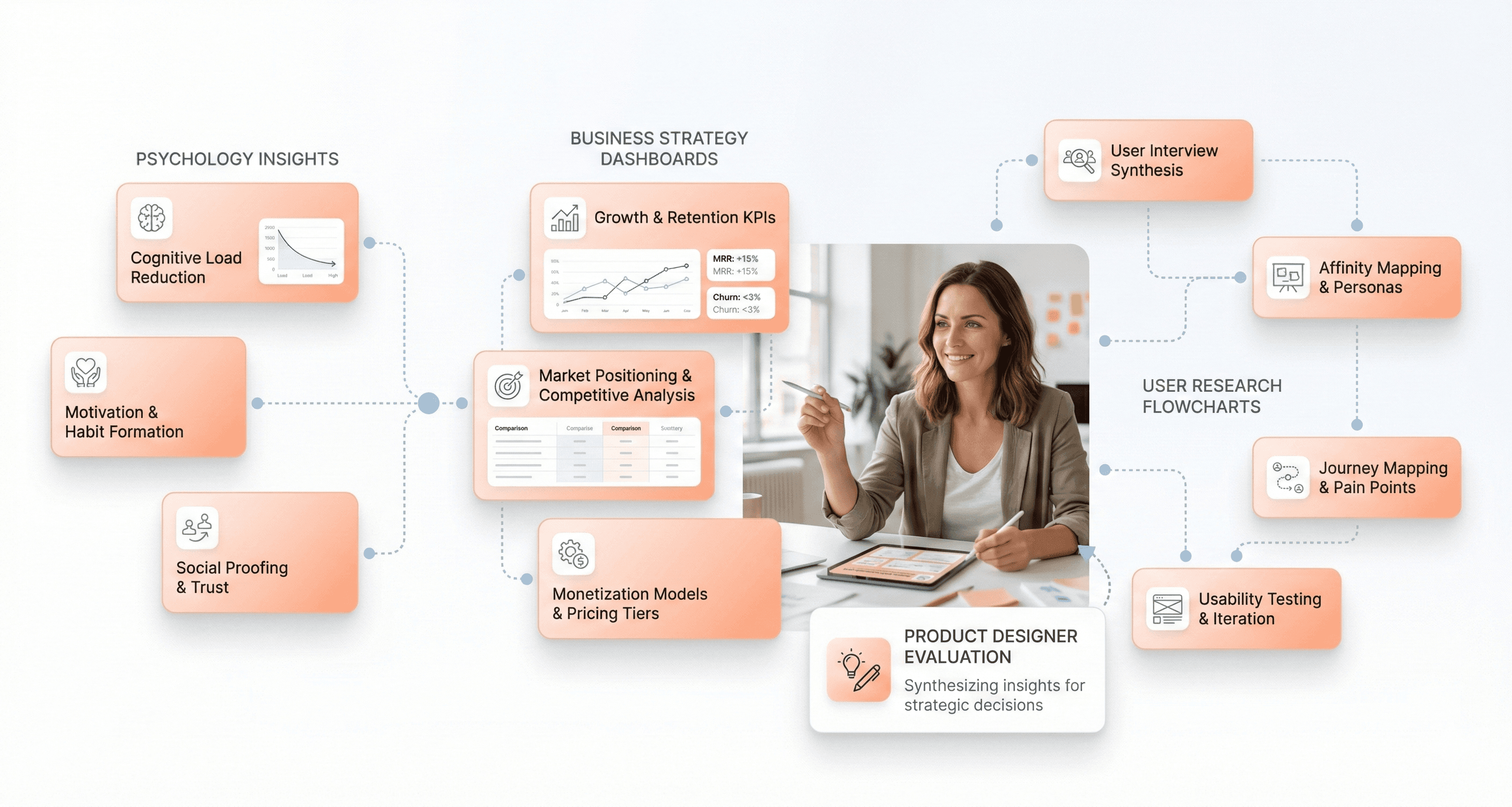 Product designer evaluating UI design decisions based on user research psychology insights and business strategy dashboards